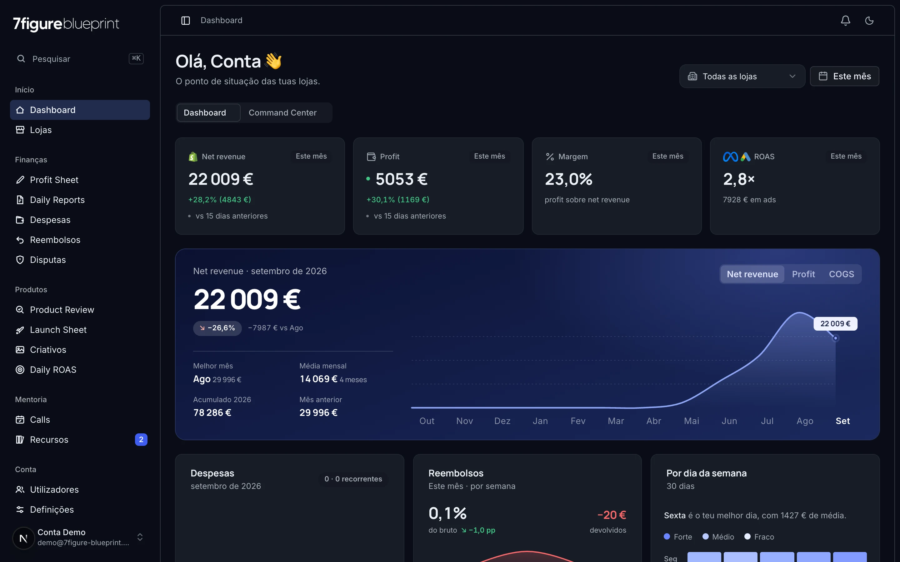 The dashboard: monthly KPIs, revenue and profit chart, alerts