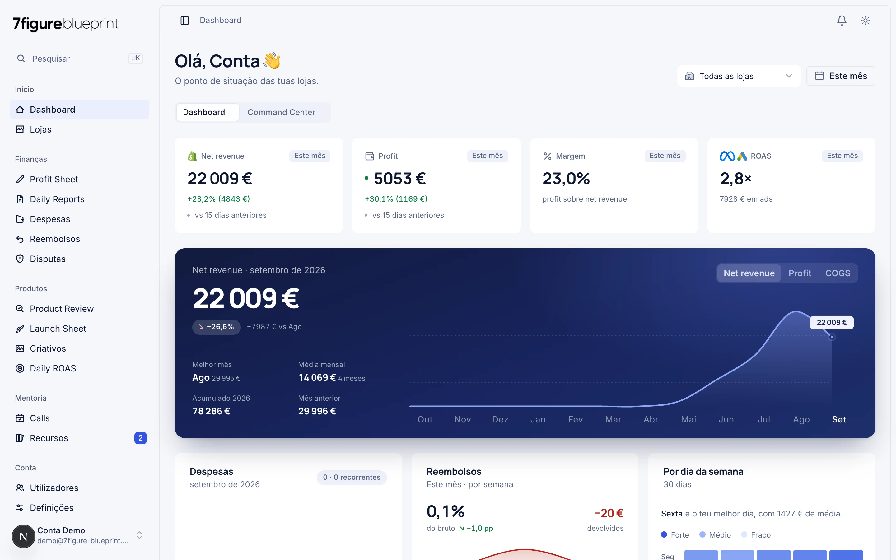 The dashboard: monthly KPIs, revenue and profit chart, alerts